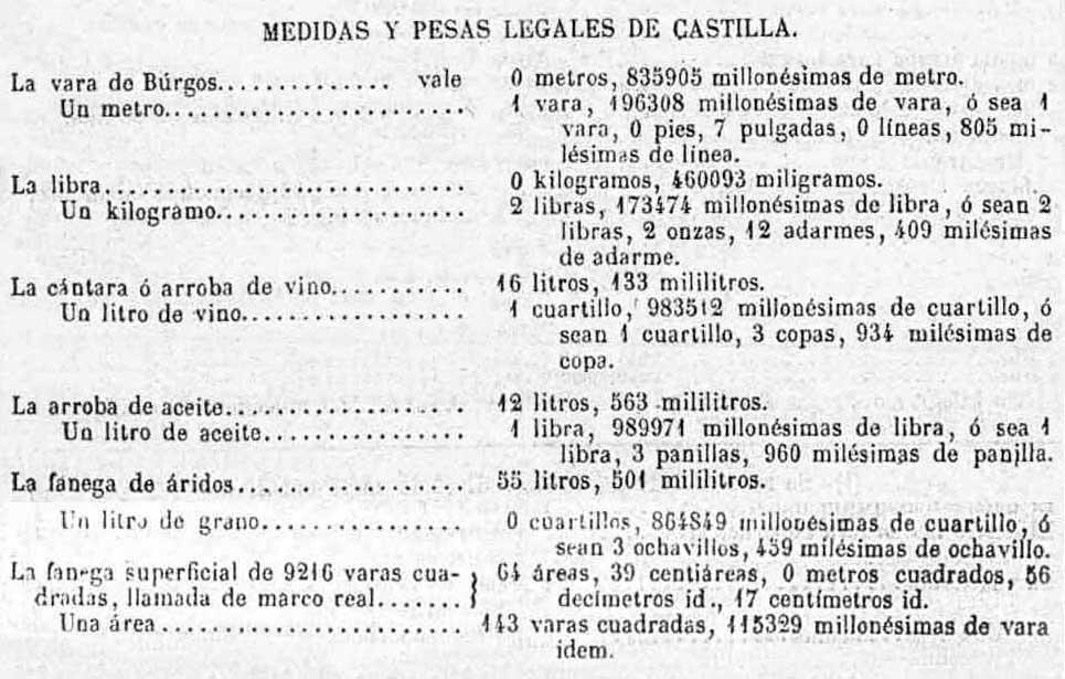 Medidas Castilla Medidas Castilla