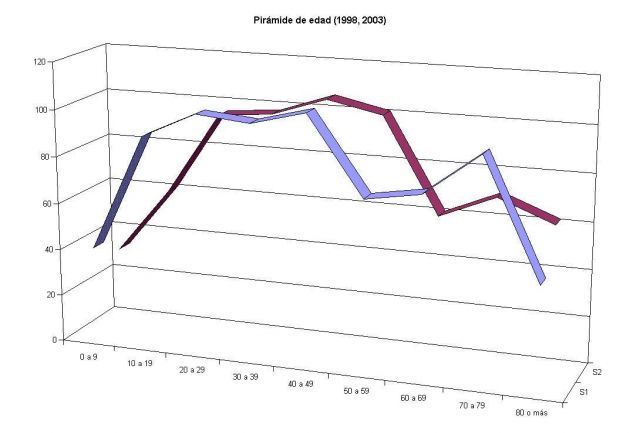 Pirámide edad