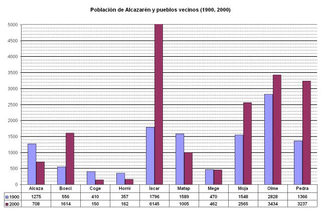 Población pueblos 2000