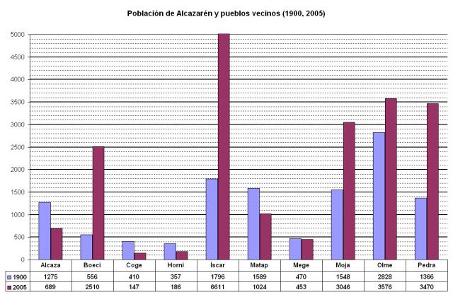 Población pueblos 2005