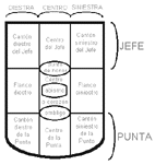 Partes: jefe y punta