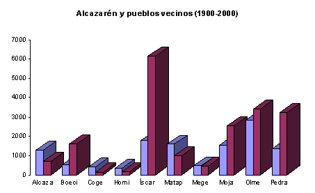 Poblacin de Alcazarn y pueblos vecinos (aos 1900 y 2000) 