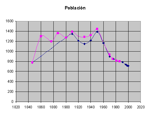 Grfico de la evolucin de la poblacin en Alcazarn desde 1846